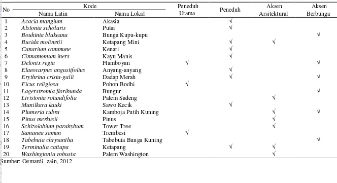 Tabel 4. Kriteria Pohon Berdasarkan Fungsi 