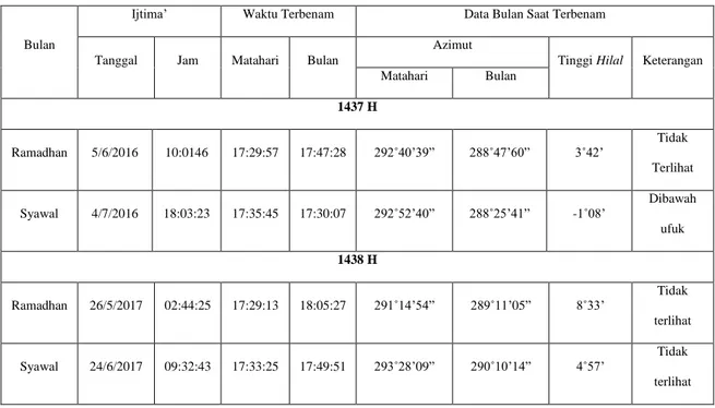 Tabel 3.1. Data perhitungan kegiatan rukyatul hilal di Pantai  Segolok-Batang pada tahun 2016-2017 81