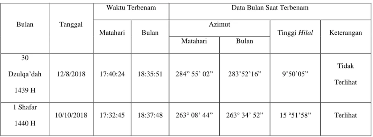 Tabel 3.2. Data perhitungan kegiatan rukyatul hilal di Pantai Segolok-Batang  saat penulis observasi 83
