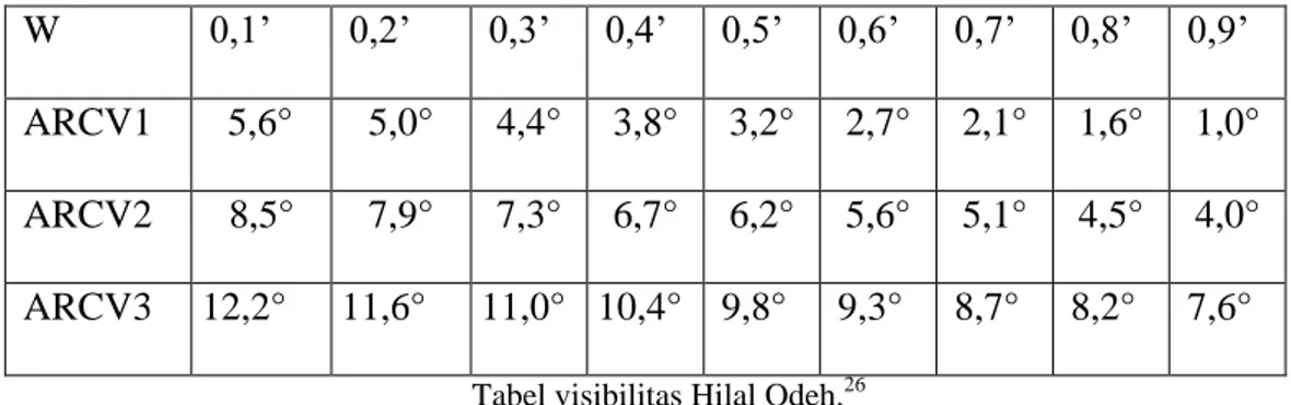 Tabel visibilitas Hilal Odeh. 26