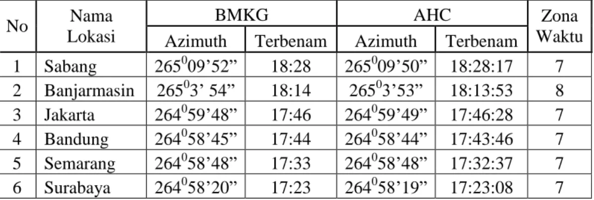 Tabel  2. 7   Verifikasi  Hasil  Perhitungan  Azimuth  Bulan  dan  Waktu  Terbenam Bulan 1434 H 