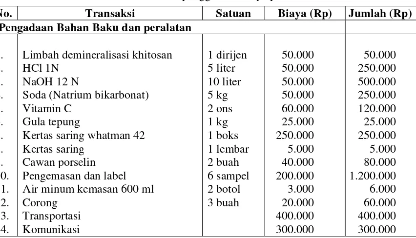 Tabel 1 Rincian penggunaan biaya penelitian 