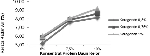 Gambar 1. Grafik Kadar Air Mie Kering Akibat Penambahan Konsentrat Protein Daun Kelor 