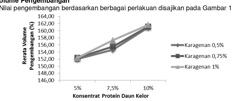 Gambar 9. Grafik Daya Hidrasi  Mie Kering Akibat Penambahan Konsentrat Protein Daun 