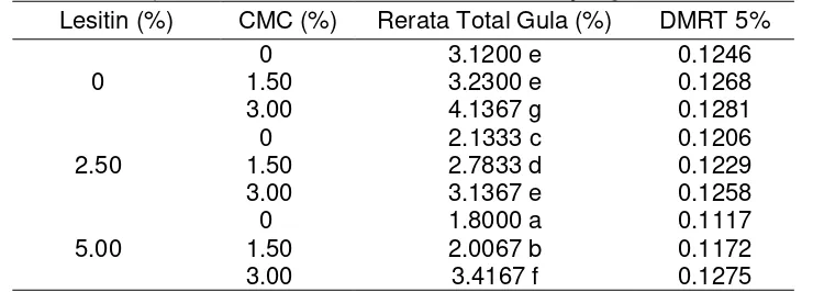 Tabel 3. Rerata Total Gula Margarin Sari Apel Manalagi Tersuplementasi Minyak Kacang Tanah pada Jenis dan Konsentrasi Emulsifier yang Berbeda 