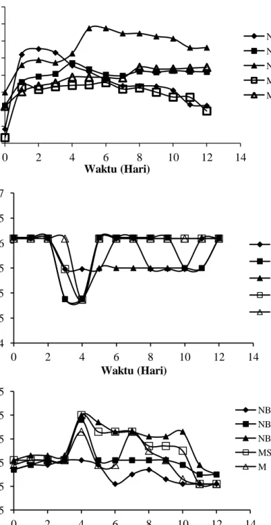 Gambar 1. Pertumbuhan P. aeruginosa pada berbagai media: (a) Kepadatan sel, (b)  Tegangan permukaan, dan (c) Indeks emulsi