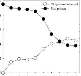 Gambar  11    Biodegradasi  (A)  senyawa  parafin  oleh  isolat  31  dan  (B)  pristan  oleh isolat 45