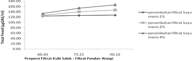 Tabel 1. Hasil analisis total fenol, aktivitas antioksidan bahan baku dan analisis  flavonoid kualitatif 