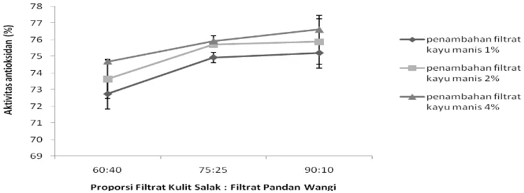 Gambar 2. Grafik Pengaruh Penambahan Filtrat Kayu Manis dengan Proporsi Filtrat Kulit Salak 