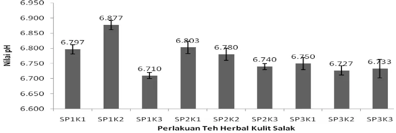 Gambar 3. Rata-rata nilai pH  Teh Herbal Kulit Salak pada berbagai perlakuan  