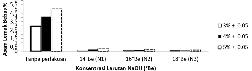 Gambar 1. Histogram Hubungan Antara Kadar ALB (%) dan Konsentrasi Basa NaOH (°Be)  terhadap Kadar Asam lemak bebas (%) Minyak Kelapa Sawit Pasca Netralisasi