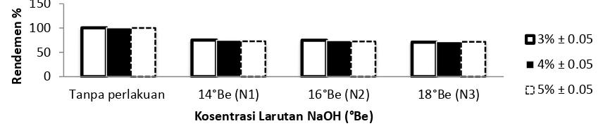 Tabel 5. Rata-rata Bilangan Penyabunan (mg KOH/g) Minyak Kelapa Sawit Pasca Netralisasi yang Diperoleh dari Perlakuan Perbedaan Konsentrasi Basa NaOH (N) 