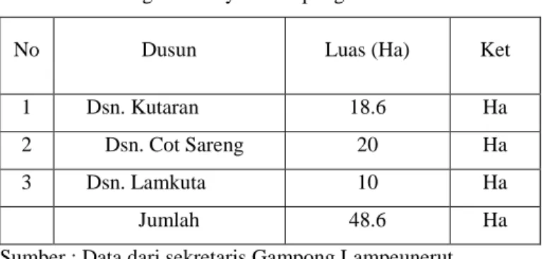 Tabel 1.1 Pembagian Wilayah Gampong 