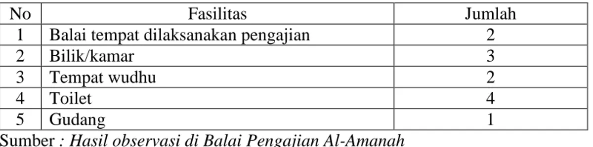 Tabel 3.1 Fasilitas Balai Pengajian Al-Amanah 