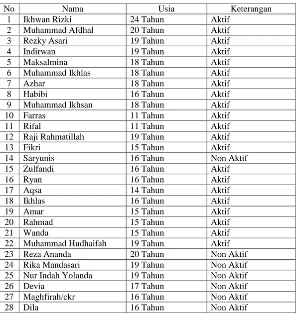 Tabel 3.3 Nama santri Pengajian Al-Amanah Blang Bintang 