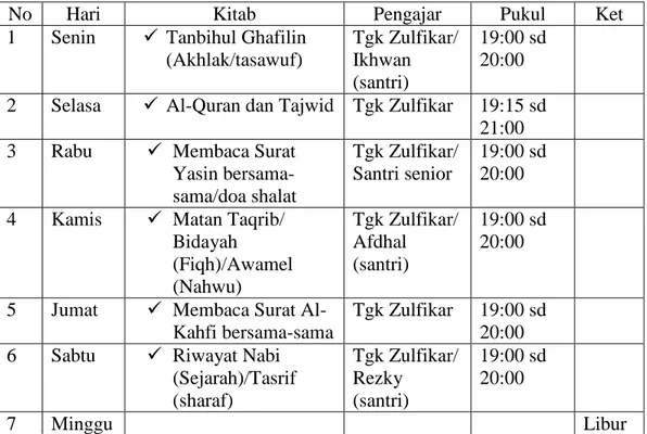 Tabel 3.5  Materi belajar Balai Pengajian Al-Amanah untuk santri junior 