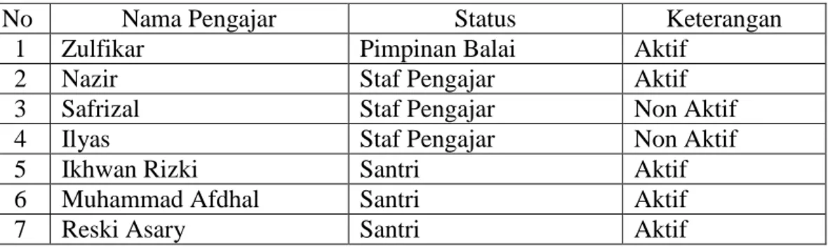 Tabel 3.3 Nama santri Pengajian Al-Amanah Blang Bintang 