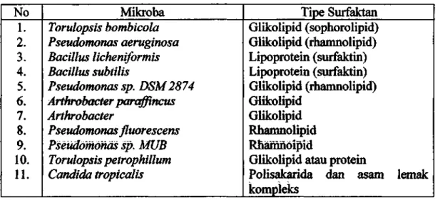Tabel 1. Beberapa Jenis Biosurfaktan yang Dihasilkan dari Mikroba
