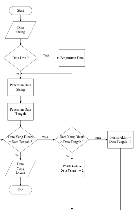 Gambar 2. Flowchart algoritma binary search. 