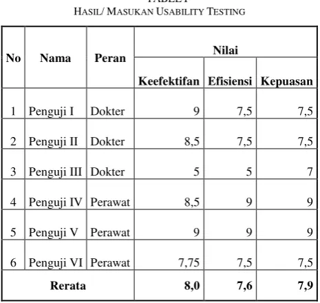 TABEL HASIL/ MASUKAN I USABILITY TESTING 