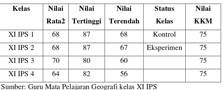 Tabel 3.2 Data Nilai Ulangan Peserta didik 