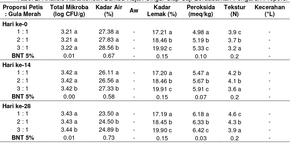 Tabel 3. Analisis Karakteristik Bumbu Rujak Cingur Siap Saji Berdasarkan Pengaruh Lama Pemanasan Bumbu 