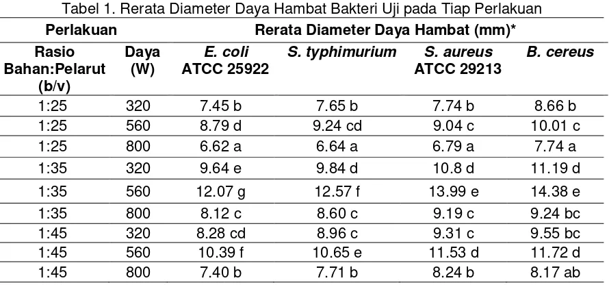 Tabel 1. Rerata Diameter Daya Hambat Bakteri Uji pada Tiap Perlakuan 