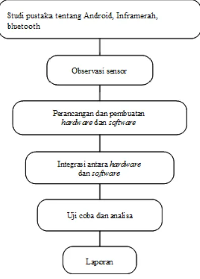Gambar 1. Blok Diagram Metodologi Pengerjaan Penelitian