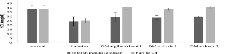 Tabel 14. Pengaruh Perlakuan Terhadap Kadar HDL Tikus Percobaan Selama 3 Minggu 