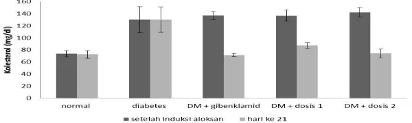 Tabel 12. Pengaruh Perlakuan terhadap Penurunan Kadar Total Kolesterol Tikus Percobaan Selama 3 Minggu 