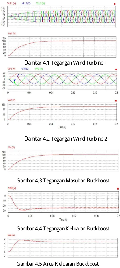 Gambar 4.3 Tegangan Masukan Buckboost 