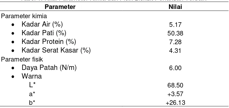 Tabel 1. Nilai Parameter Kimia dan Fisik Biskuit Perlakuan Terbaik 