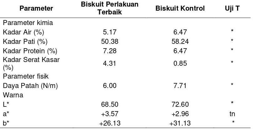 Tabel 2. Hasil Pembandingan Biskuit Perlakuan Terbaik dengan Biskuit Kontrol 