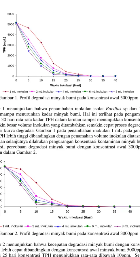 Gambar  1  menunjukkan  bahwa  penambahan  inokulan  isolat  Bacillus  sp  dari  1mL  sampai  dengan  8mL  mampu  menurunkan  kadar  minyak  bumi