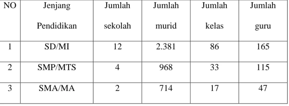 table 2.3 jumlah sekolah, murid, kelas, dan guru menurut jenjang pendidikan dalam kecamatan Muara Tiga tahun 2013.