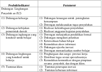 Tabel: 4 Indikator dan Parameter Dukungan lingkungan penyuluhan