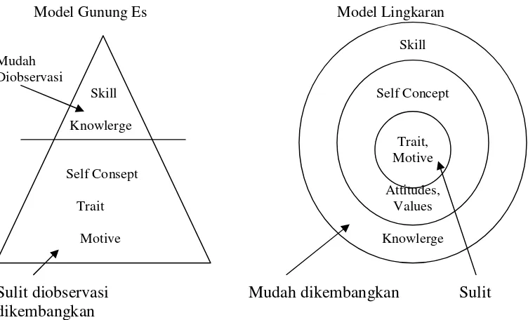 Gambar 2 Posisi Kompetensi Model Gunung Es dan Model Lingkaran(Spencer and Spencer, 1993)