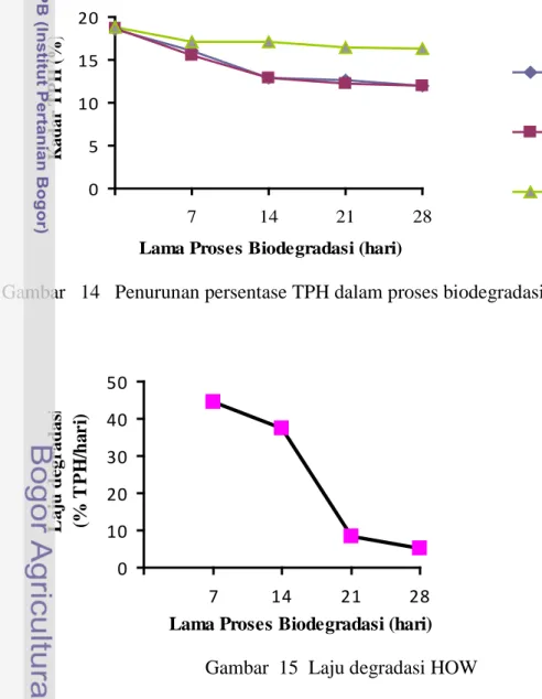 Gambar   14   Penurunan persentase TPH dalam proses biodegradasi HOW 