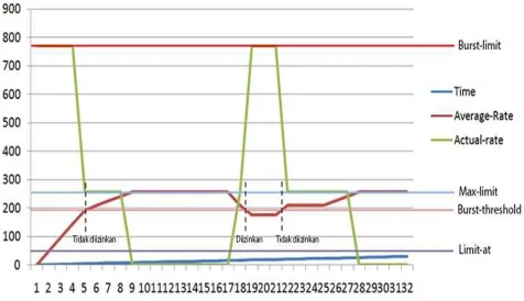 Gambar 3.1 Manajemen bandwidth profile user  