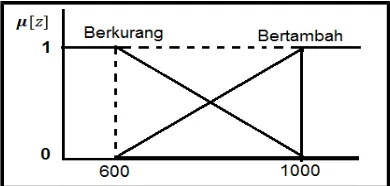 Gambar 8 Himpunan Fuzzy Output