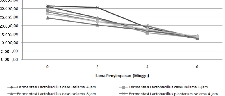 Gambar 6. Grafik Penurunan Total Gula Velva Pisang Ambon Probiotik Selama  Penyimpanan Beku 6 Minggu 