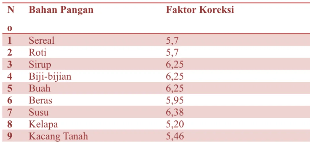 Tabel   Nilai   F   aktor   K    o  rek    si     S   ampel   Pada Bahan Pangan   : N