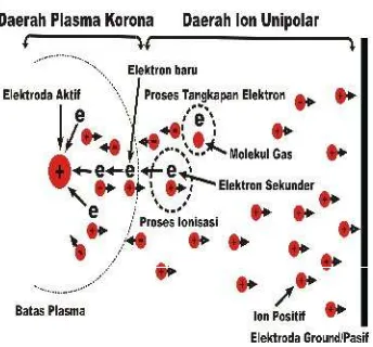Gambar 1 Proses elementer pada plasma Non-thermik dalam skala waktu [14]