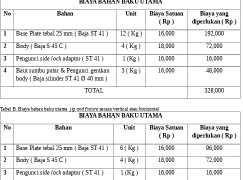 Tabel B. Biaya bahan baku utama  jig and fixture secara vertical atau horizontalBIAYA BAHAN BAKU UTAMA