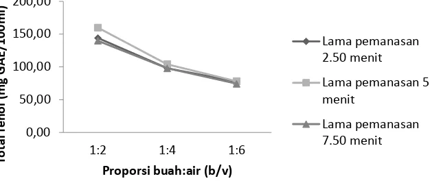 Gambar 2. Grafik Pengaruh Proporsi Buah : Air dan Lama Pemanasan terhadap Kadar Total  Fenol Sari Buah Kedondong 