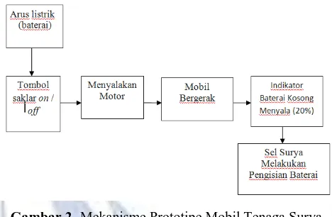 Gambar 2. Mekanisme Prototipe Mobil Tenaga Surya. 