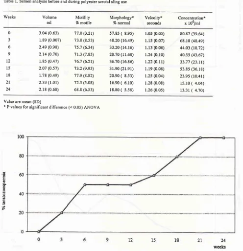 Table l. Semen analysis before and during polyester scrotal sling use