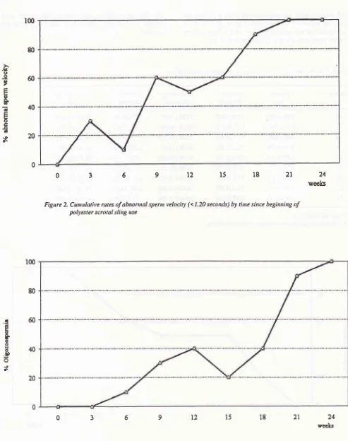 Figure 2. Cunulative rates ofabnortnal spernt velocily (< 1.20 seconds) by tiue since beginning of