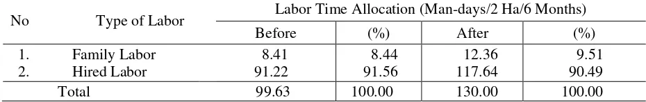 Table 1: Average Labor Time Allocation on Oil Palm Plantation Before and After Price Fall, 2008 