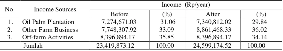 Table 2: Average Family Labor Allocation on Farms other Than Oil Palm Plantation Before And After Price Falls, 2008 